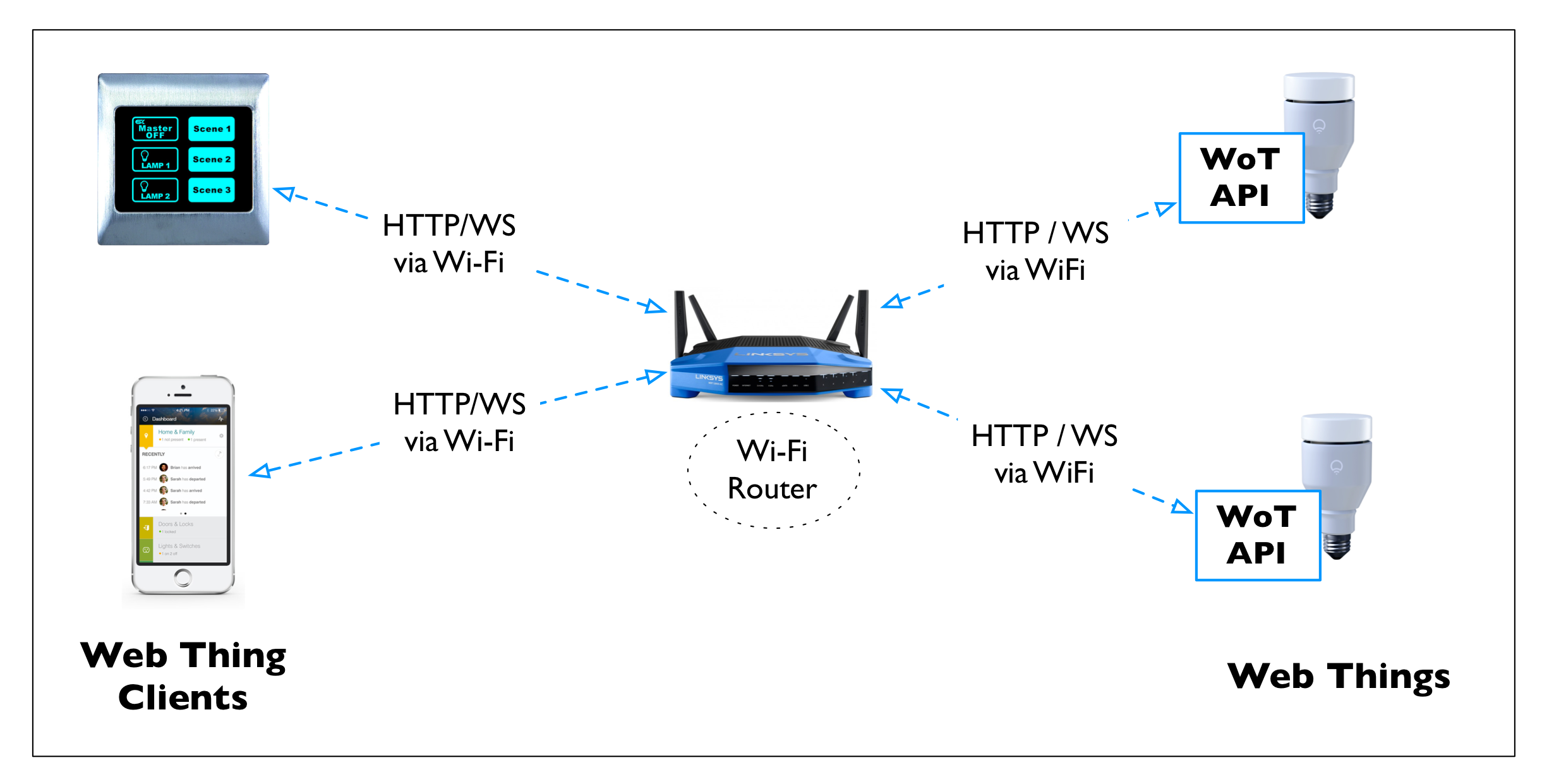 When a Web Thing exposes a Web API, Clients can directly connect to it, potential through a local address if they are both on the same network