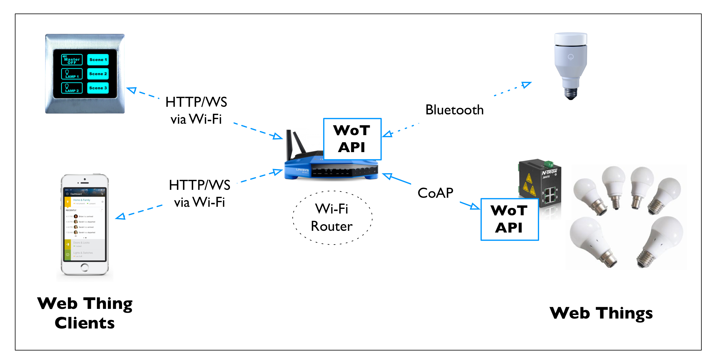 When a Web Thing cannot expose a Web API directly, Clients connect to it through a Gateway that exposes the Web API on their behalf