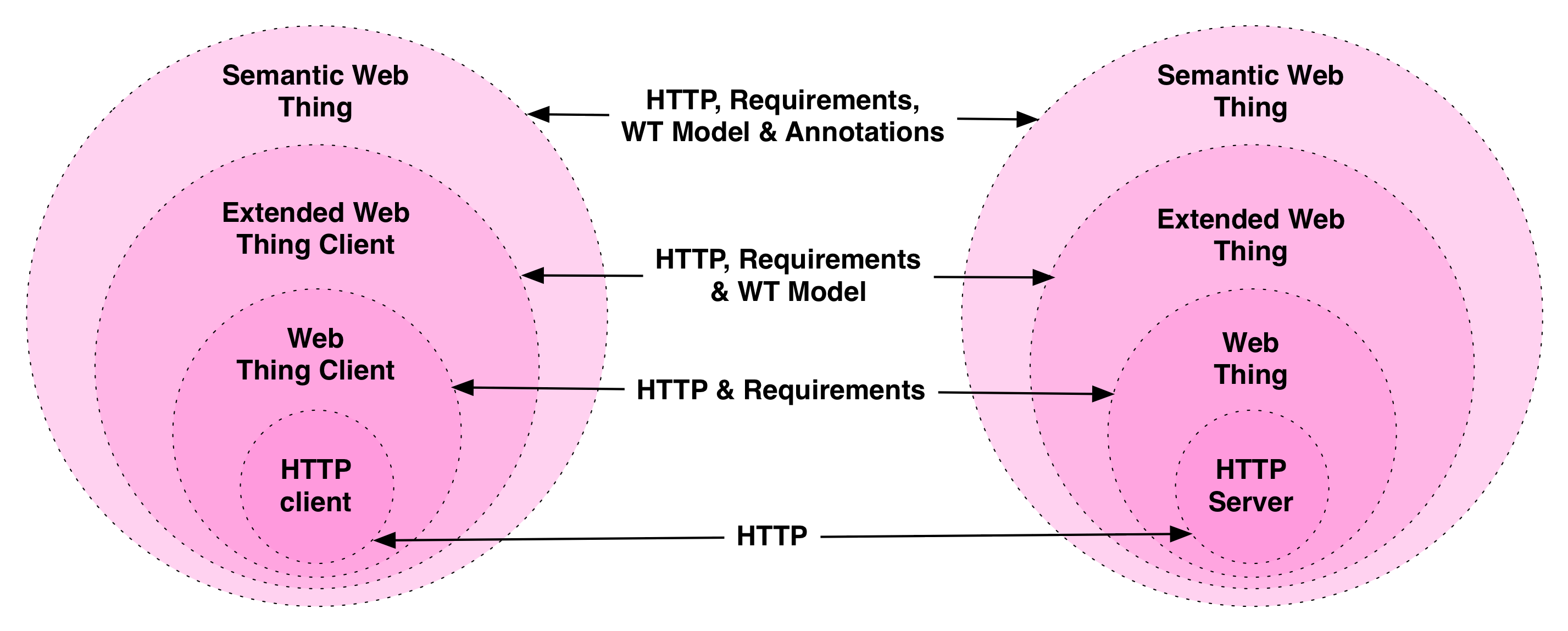 Web Thing Model levels build on top of each other, from a Web Thing that implement the requirements to the Extended Web Thing and Semantic Web Thing